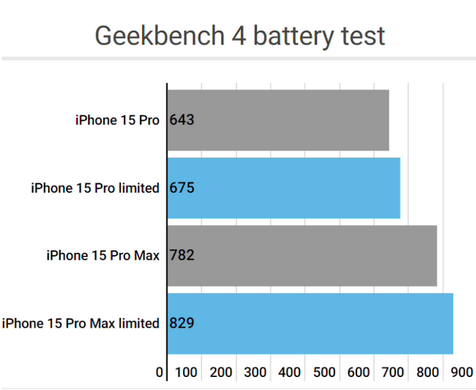 三河apple维修站iPhone15Pro的ProMotion高刷功能耗电吗