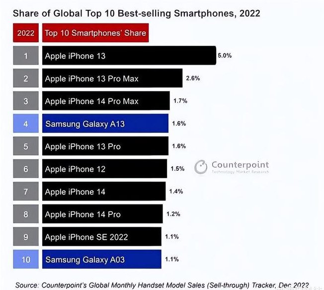 三河苹果维修分享:为什么iPhone14的销量不如iPhone13? 