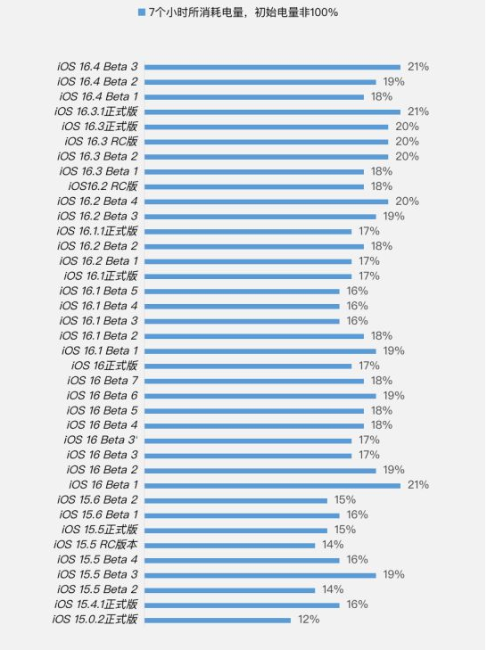 三河苹果手机维修分享iOS 16.4 Beta 3续航跑分等测试结果汇总 