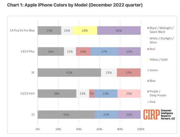 三河苹果维修网点分享：美国用户最喜欢什么颜色的iPhone 14？ 