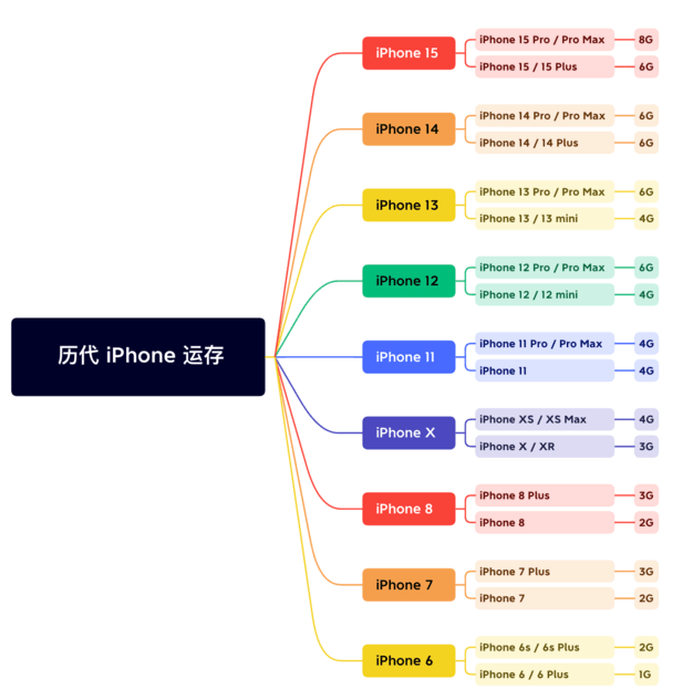 三河苹果维修网点分享苹果历代iPhone运存汇总 