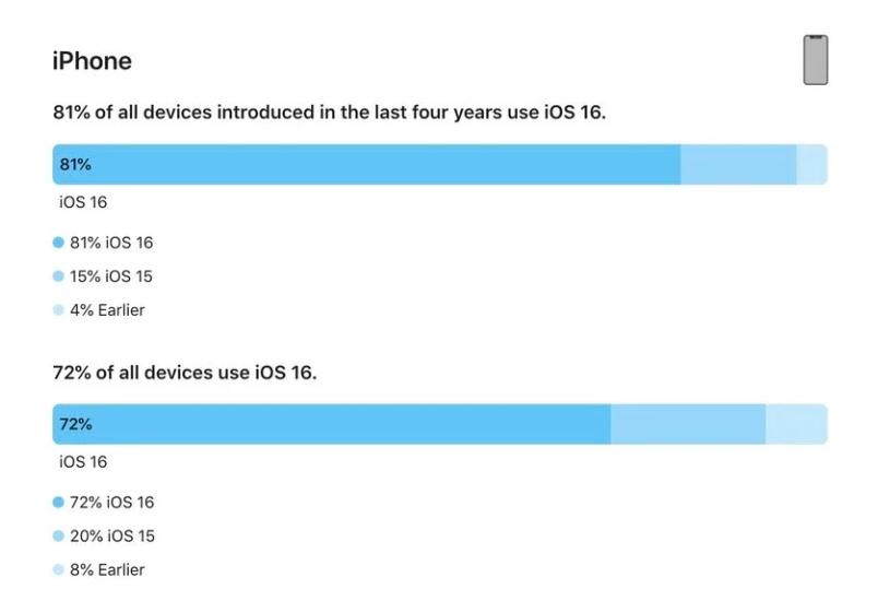 三河苹果手机维修分享iOS 16 / iPadOS 16 安装率 