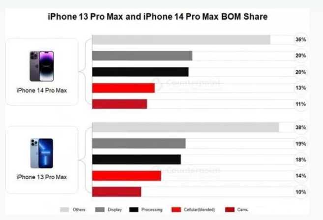 三河苹果手机维修分享iPhone 14 Pro的成本和利润 