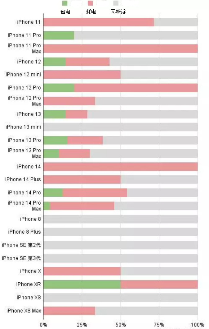 三河苹果手机维修分享iOS16.2太耗电怎么办？iOS16.2续航不好可以降级吗？ 