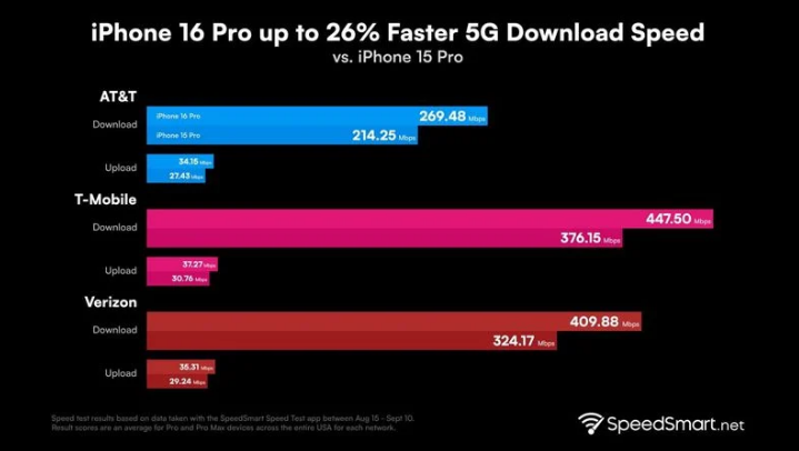 三河苹果手机维修分享iPhone 16 Pro 系列的 5G 速度 